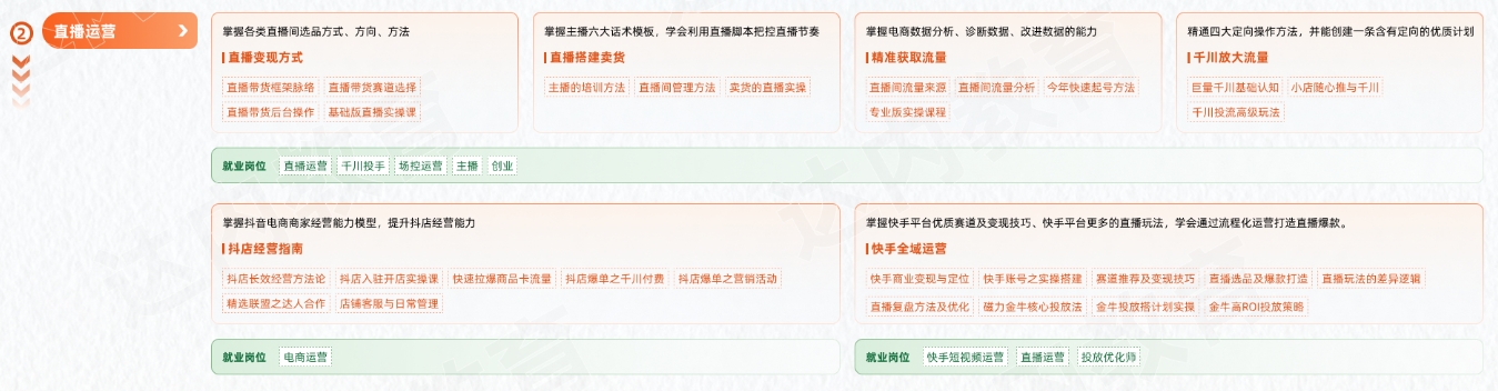 新媒體電商從入門到精通學習路線圖第二階段：直播運營