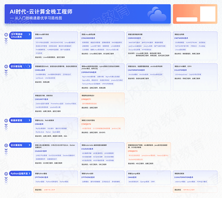 Linux云計算從入門到精通學(xué)習(xí)路線圖