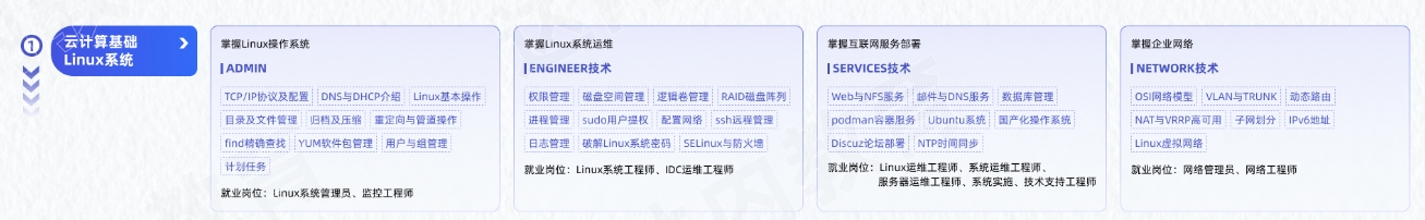 Linux云計算從入門到精通學(xué)習(xí)路線圖第一階段：云計算基礎(chǔ)Linux系統(tǒng)