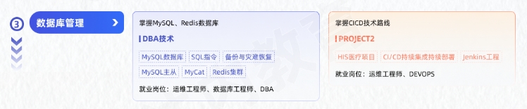 Linux云計算從入門到精通學(xué)習(xí)路線圖第三階段：數(shù)據(jù)庫管理