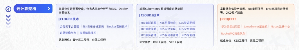 Linux云計算從入門到精通學(xué)習(xí)路線圖第四階段：云計算架構(gòu)