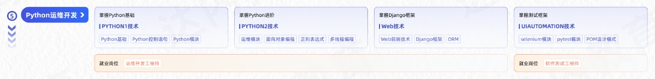 Linux云計算從入門到精通學(xué)習(xí)路線圖第五階段：Python運維開發(fā)