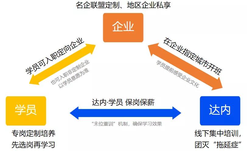 達(dá)內(nèi)培訓(xùn)完好找工作嗎？