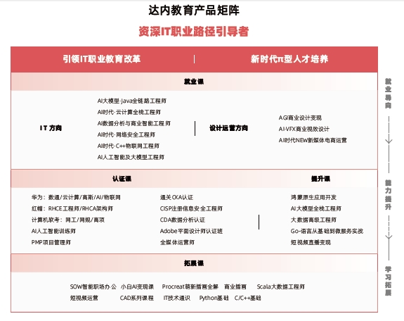 達(dá)內(nèi)教育口碑怎么樣？達(dá)內(nèi)課程