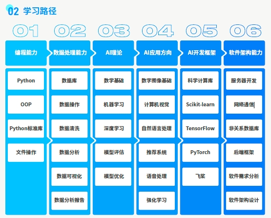 如何進入人工智能行業(yè)學習路徑
