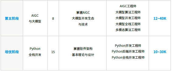 人工智能課程方案課程階段