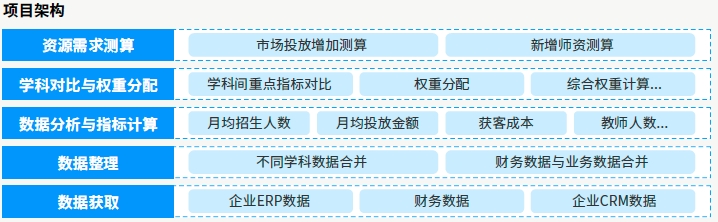 達內(nèi)AI人工智能培訓項目展示