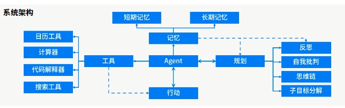 達內(nèi)AI人工智能培訓項目展示